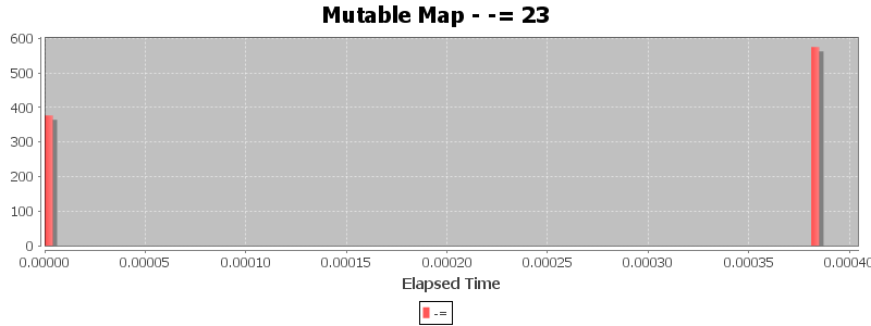 Mutable Map - -= 23